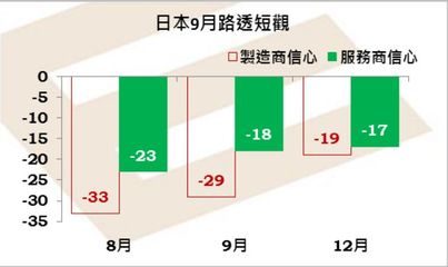 百味财经:日本制造商连续 14 个月悲观,尽管有所缓和