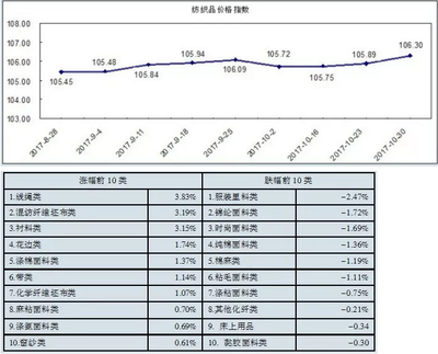 中国轻纺城秋市营销推升,价格持续上涨_纺织快报-www.168tex.com